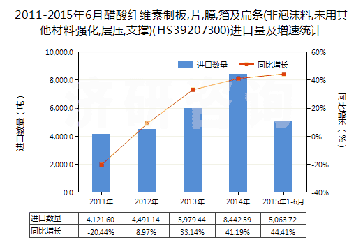 2011-2015年6月醋酸纖維素制板,片,膜,箔及扁條(非泡沫料,未用其他材料強化,層壓,支撐)(HS39207300)進(jìn)口量及增速統(tǒng)計